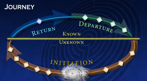 Journey Wheel